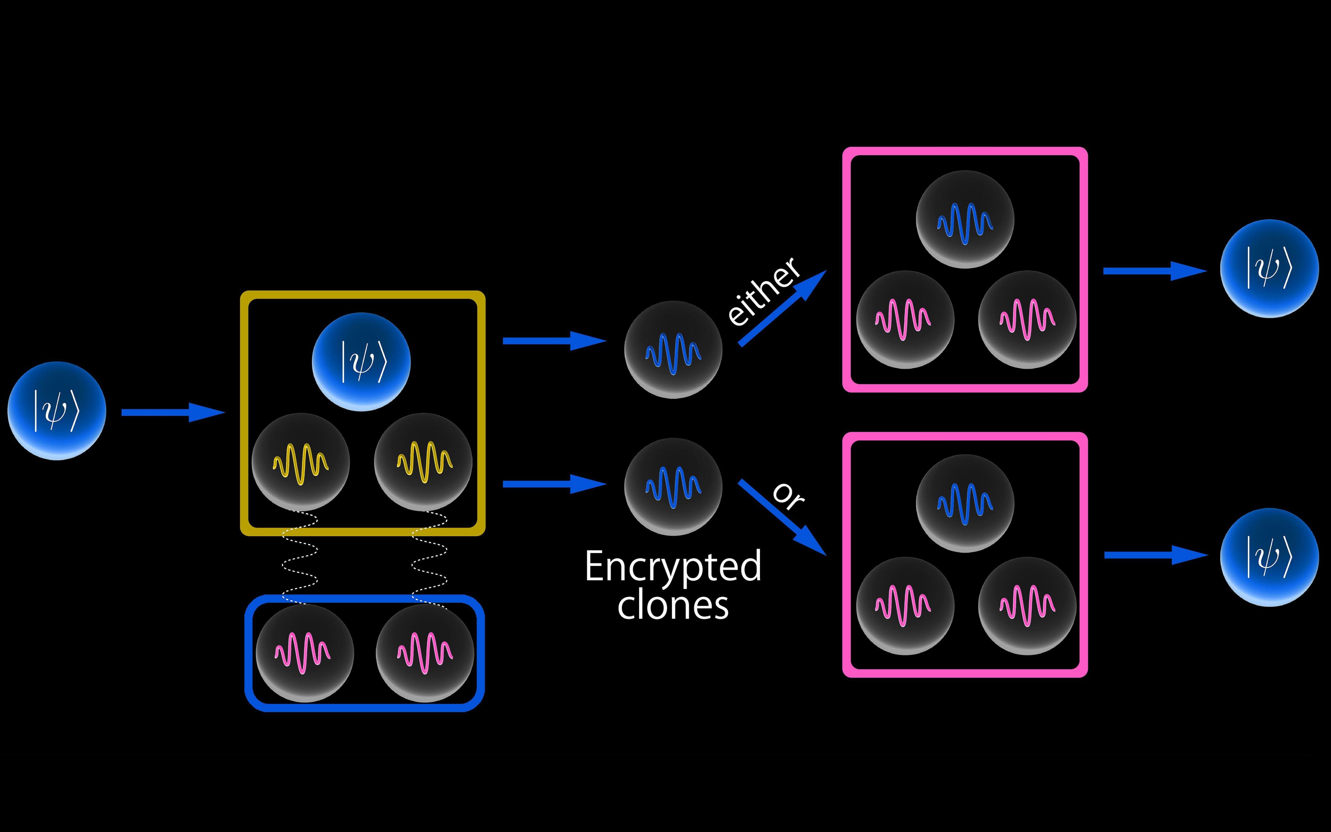 A schematic of a qubit being encrypted and cloned