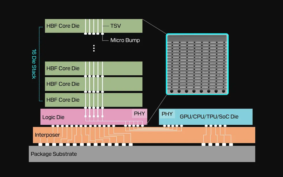 High Bandwidth Flash Unlocks Massive Model Storage[🤖🇺🇸]