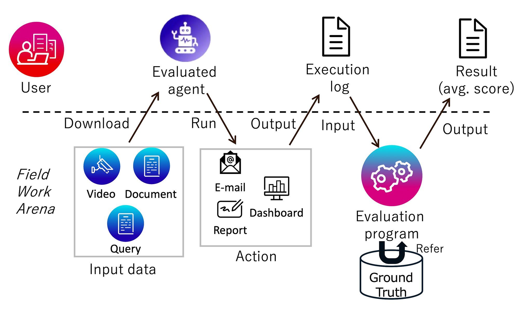 Schematic explaining the flow of the fieldworkarena benchmark
