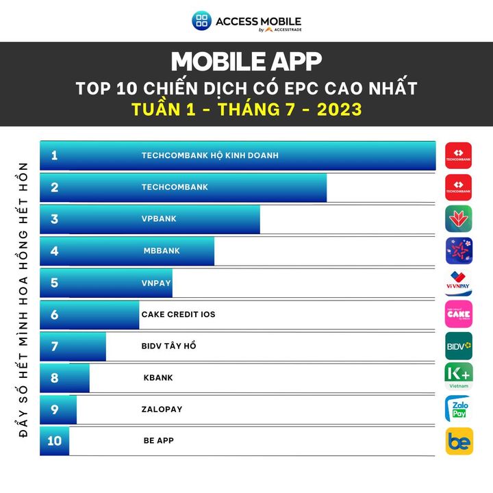 [🤑🇻🇳] ACCESSTRADE là nền tảng Tiếp thị liên kết (Affiliate Marketing) số 1 tại Việt Nam 💲 Top1MMO 🤑 – TOP 10 CHIẾN DỊCH MOBILE APP CÓ EPC(*) CAO NHẤT TUẦN 01 THÁNG 7*EPC (Earnings Per Cl …