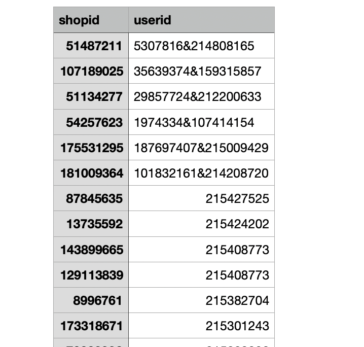 Kết quả dự đoán sắp xếp descending theo userid