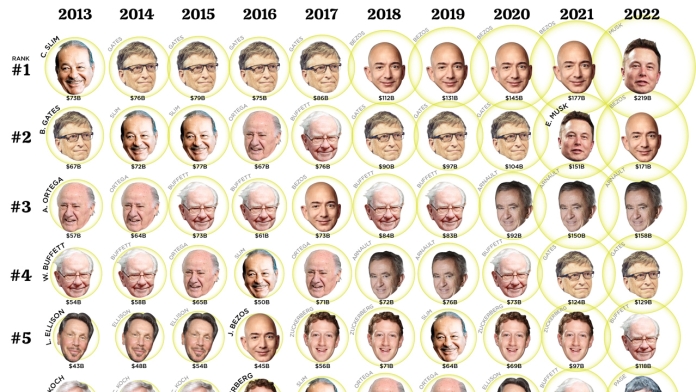 Những tỷ phú giàu nhất thế giới 10 năm qua