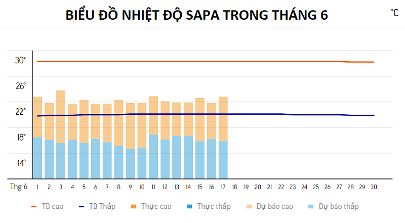 Du lịch Sapa tháng 6 thời tiết, nhiệt độ thế nào