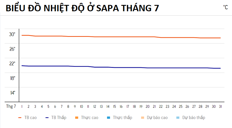 Du lịch Sapa tháng 7 có đẹp không, có mưa không, thời tiết, nhiệt độ như thế nào