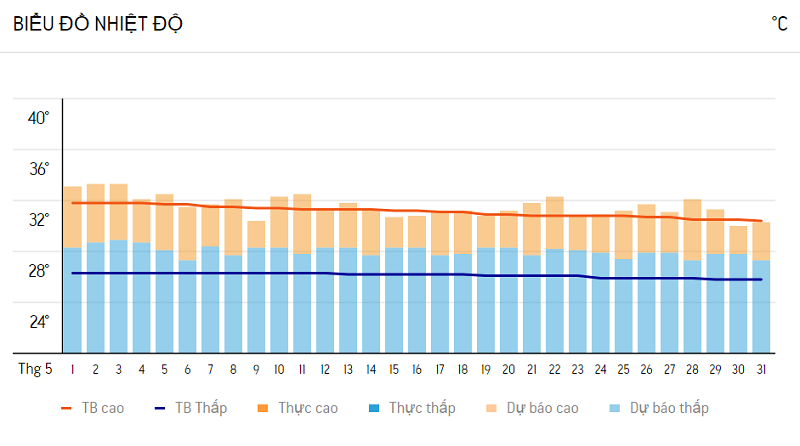 Review du lịch Phú Quốc tháng 5 có đẹp không, thời tiết, nhiệt độ thế nào