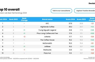 [🆕🇻🇳] KFC Vietnam 🍔 Top1Food 🍜  KFC TIẾP TỤC DẪN ĐẦU BẢNG XẾP HẠNG CÁC THƯƠNG HIỆU NGÀNH HÀNG ĂN UỐNG (F&B) ĐƯỢC YÊU THÍCH NHẤT TẠI VIỆT NAM
Bảng xếp hạng Ngành F&B năm 2024 của Công  , shares-85✔️ , likes-12K❤️️ , date-2024-05-11 14:05:52🇻🇳🇻🇳🇻🇳📰🆕
