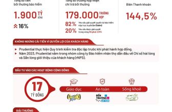 [🆕🇻🇳] Bảo hiểm Nhân thọ Prudential Việt Nam ♥️️ Top1Index 📚  Hôm nay, ngày 08 tháng 04 năm 2024, Prudential Việt Nam thông báo chính thức về Báo cáo Tài chính thường niên 2023.Trong bối cảnh thị trường bảo hiểm đố , shares-217✔️ , likes-16K❤️️ , date-2024-04-07 20:01:25🇻🇳🇻🇳🇻🇳📰🆕