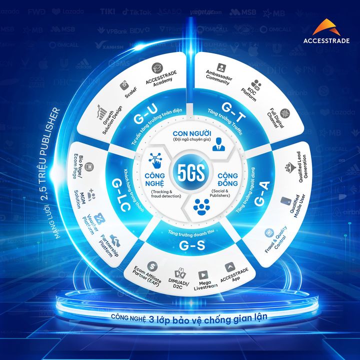 [🤑🇻🇳] ACCESSTRADE là nền tảng Tiếp thị liên kết (Affiliate Marketing) số 1 tại Việt Nam 💲 Top1MMO 🤑 – MẤT GẦN 10 NĂM ĐỂ ACCESSTRADE TÌM ĐƯỢC CÔNG THỨC MỞ KHOÁ TĂNG TRƯỞNG 5GS…