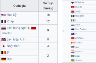 [🆕🇻🇳] Diễn đàn Toán học Việt Nam 📚 Top1Learn 📕 Danh sách các quốc gia tính theo số huy chương FieldsViệt Nam có 01 huy chương của GS Ngô Bảo Châu (Giám đốc khoa học của ViASM, Việt Nam và là GS ở ĐH C , shares-32✔️ , likes-592❤️️ , date-2025-08-01 13:05:35🇻🇳🇻🇳🇻🇳📰🆕