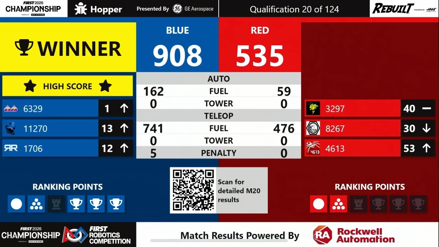 [🆕🇻🇳] Top1Vietnam ♥️️ WORLD RECORD SCORE OF 908 AT WORLDS 903 CLEAN thank you to @frc1706 and @frcteam6329 for helping us achieve the new record. Let’s hope to keep it up for th , shares-0✔️ , likes-0❤️️ , date-2026-05-03 02:52:53🇻🇳🇻🇳🇻🇳📰🆕